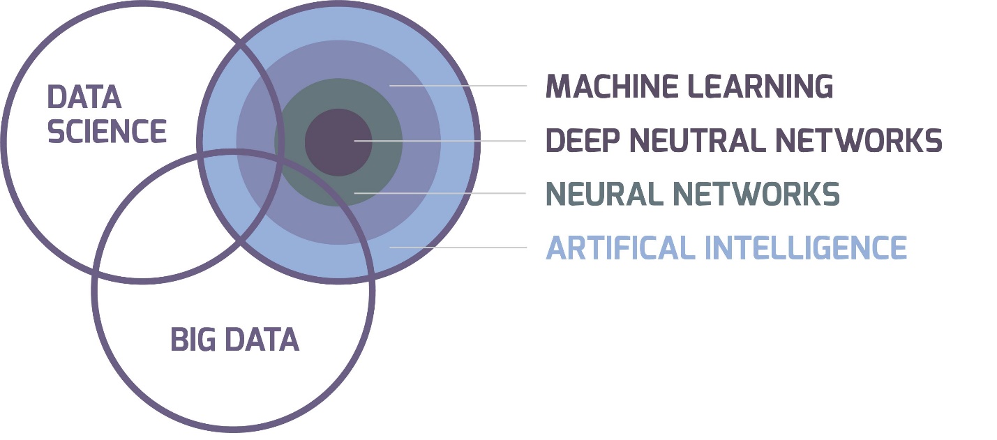 data accuracy as Artificial Intelligence evolves