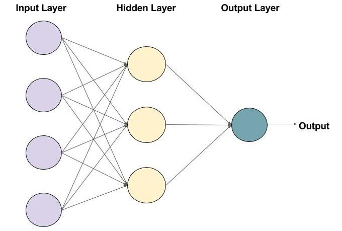 Feedforward Neural Network – Artificial Neuron