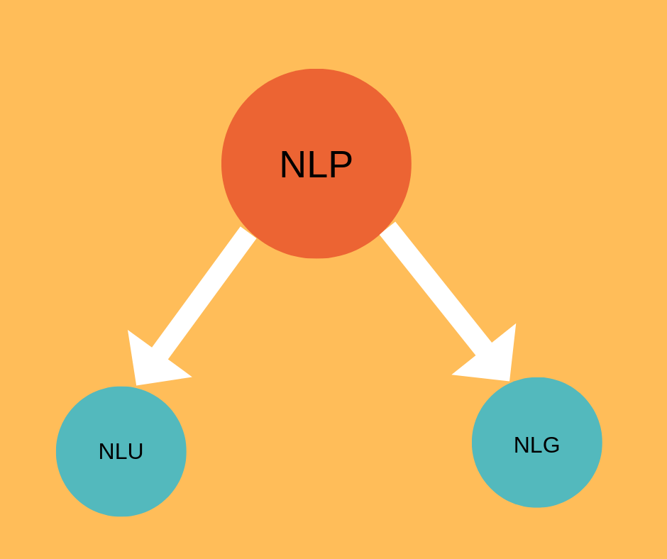 natural language understanding